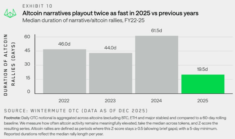 Rattled retail retreats to Bitcoin, Ether after October crash image 3