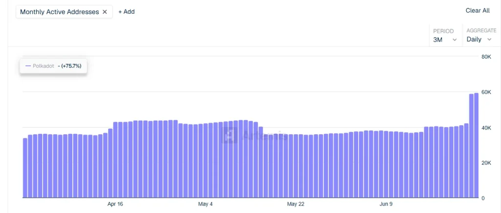 Did the Market Give Up on Polkadot (DOT), or Is This Accumulation? image 1