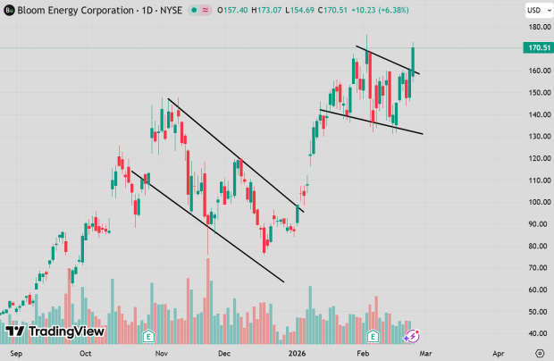 AI Power Play Bloom Energy Stock Breaking Out Now image 0