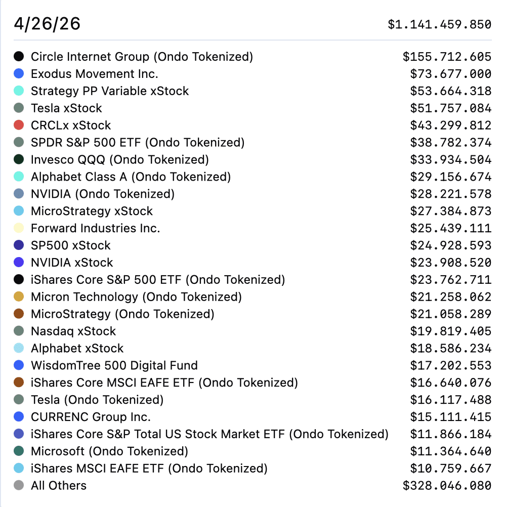 Coincierge Krypto Vergleich der Woche: Ondo Finance vs. xStocks