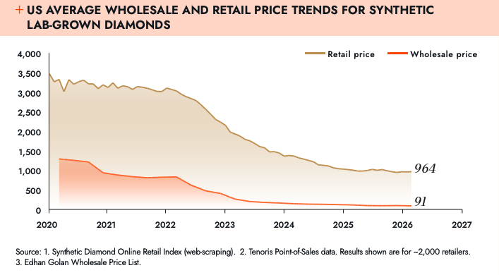 De Beers finds Gen Z driving diamond demand rebound image 2