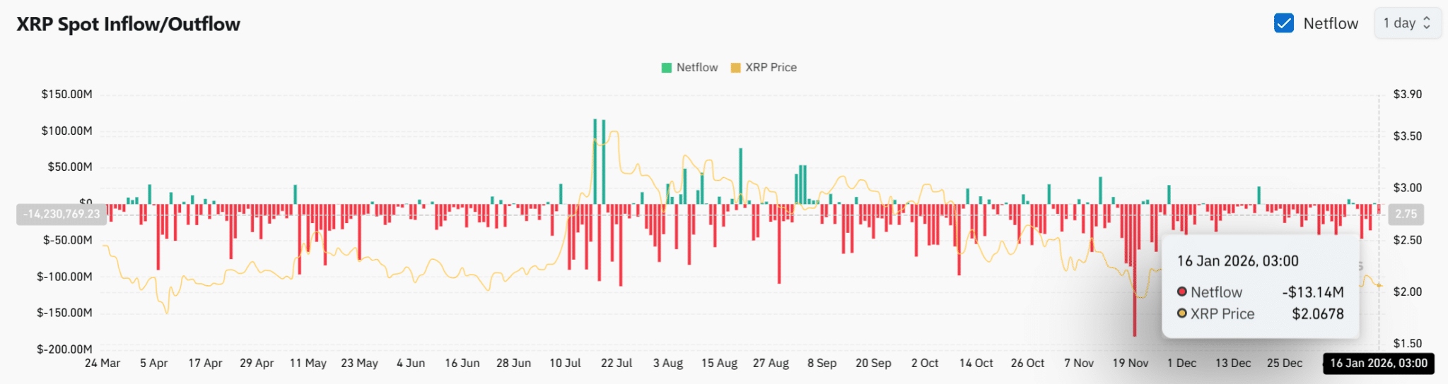 XRP giữ mức 2 USD khi cá voi tăng cường tích lũy – Liệu biến động sắp xảy ra? image 1
