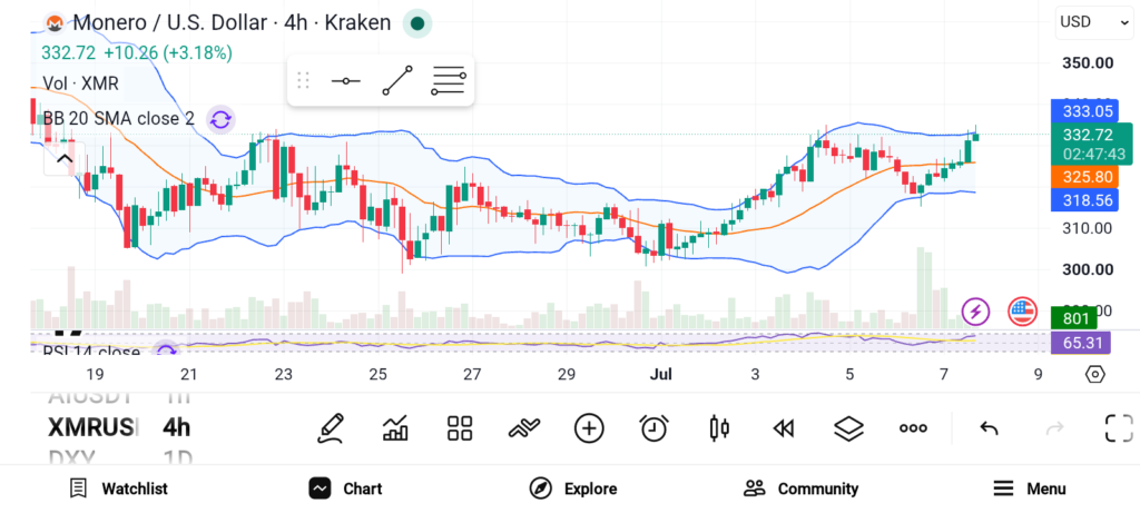 Top 3 Altcoins That Could Lead the Next Bull Run: XMR, LTC, AVAX image 0