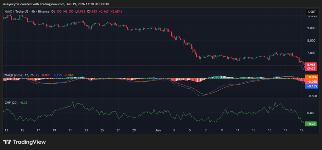 Avalanche (AVAX) Nears a Critical Juncture: Will $6 Trigger a Bounce or Breakdown? image 0