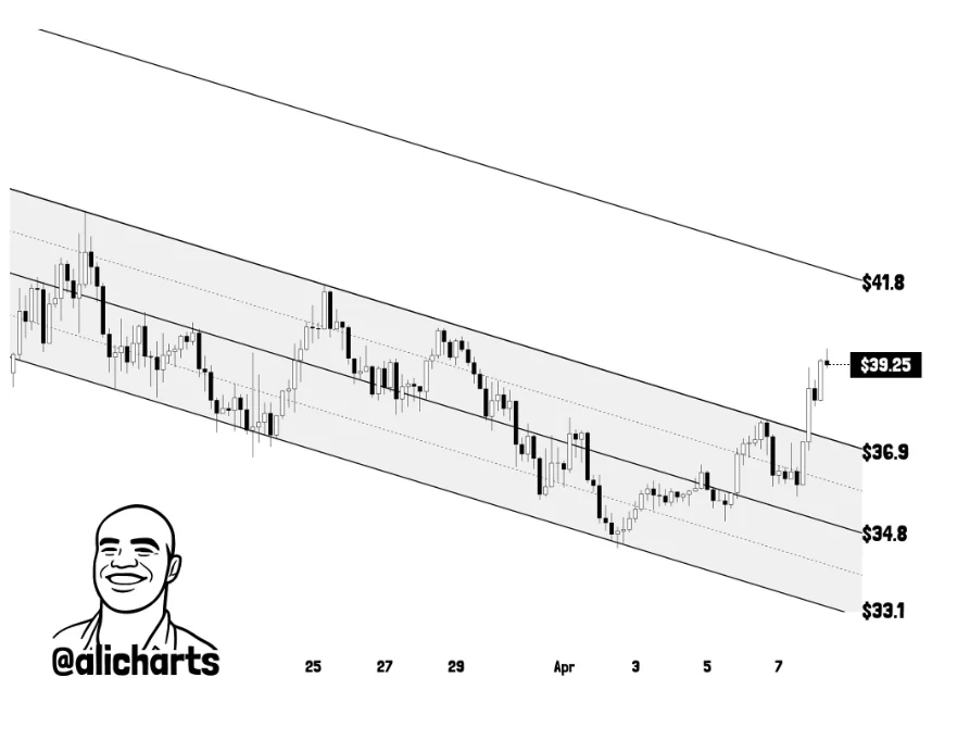 Cryptocurrencies climb as truce in Hormuz boosts investor outlook