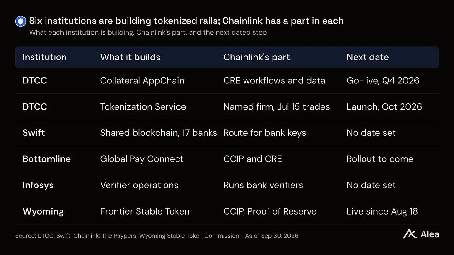Alea 研报：银行和清算巨头各建各的链，反成 Chainlink 的生意 image 3