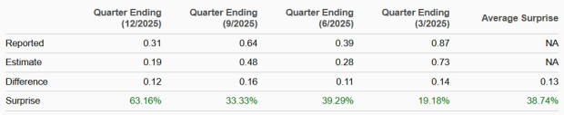 OXY Earnings Surprise Chart