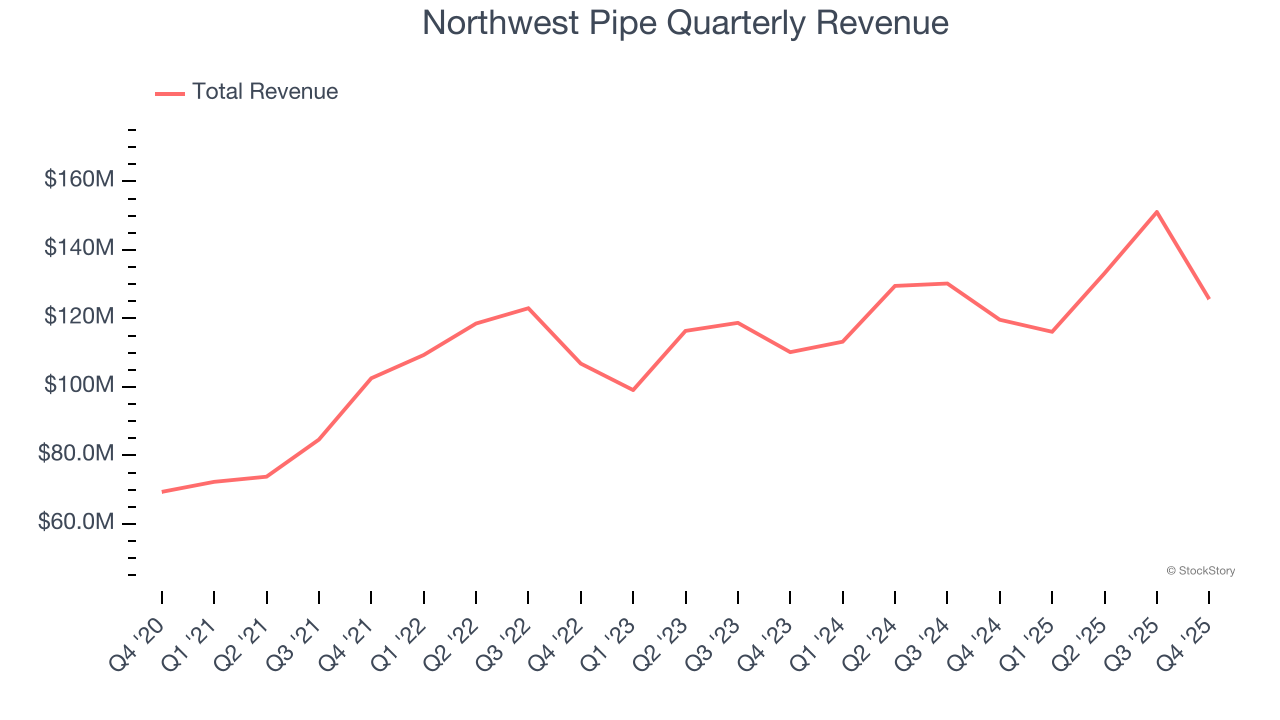 Northwest Pipe's (NASDAQ:NWPX) Q4 CY2025 Sales Top Estimates image 1