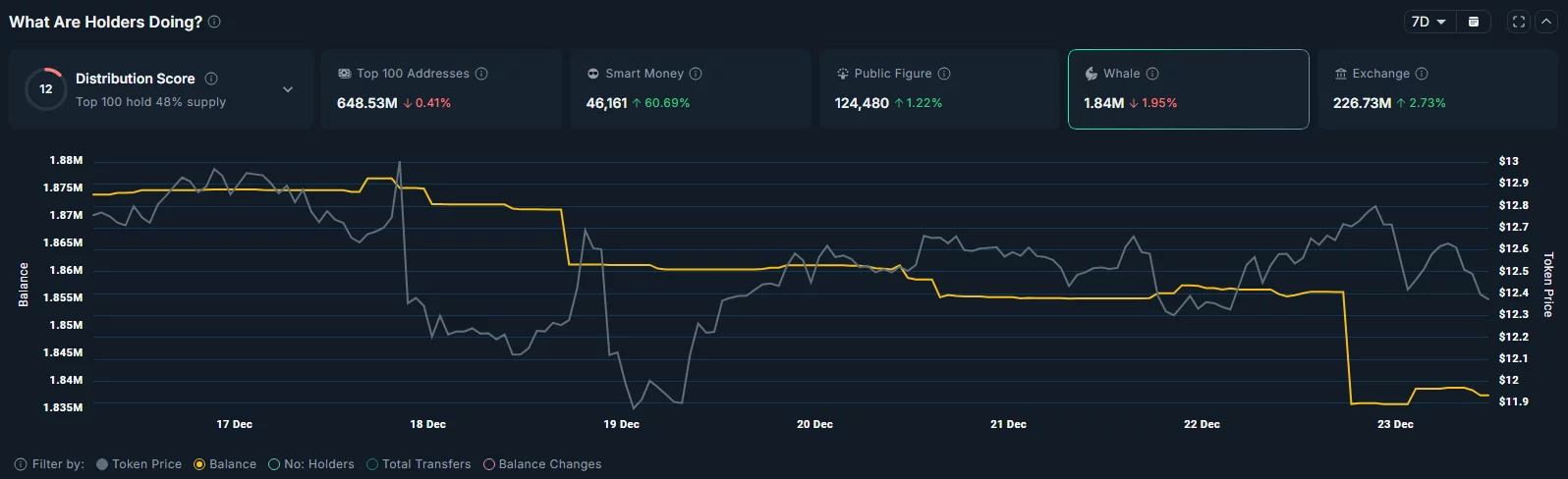  Chainlink price forms bearish double top as whales sell, risks over 50% drop 