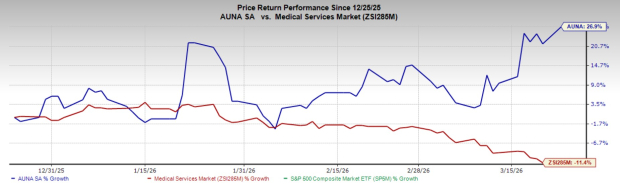 Auna Stock Performance