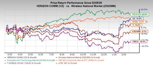 Verizon Shares Rise 19.4% in a Year: Should You Invest Now? image 0