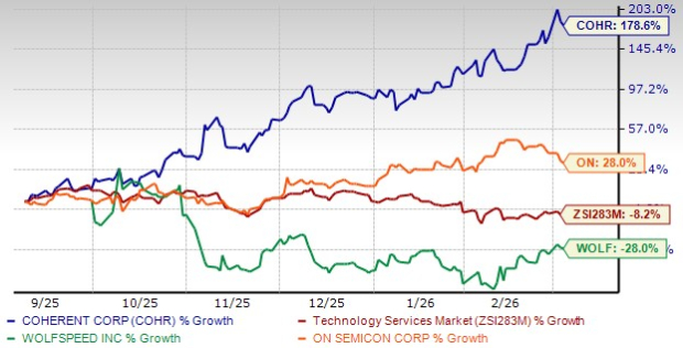 Coherent Surges 325% in a Year: How Should Investors Play the Stock? image 1