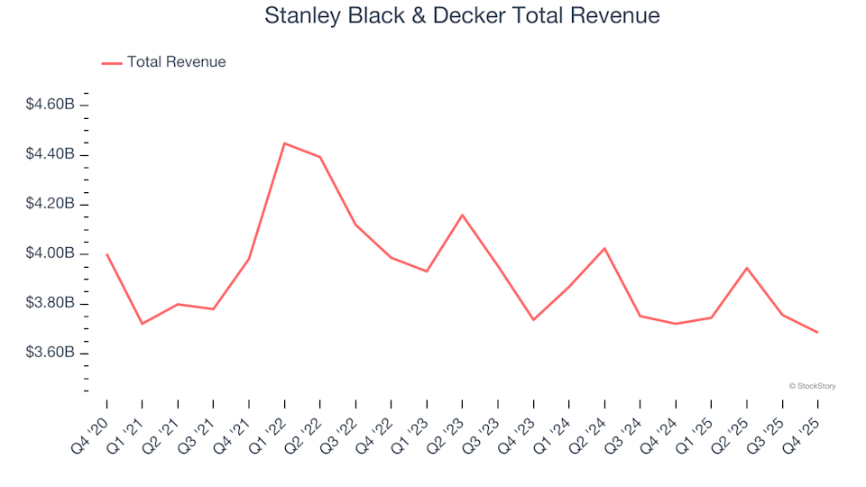 Professional Tools and Equipment Inventory Q4 Performance: Comparing Stanley Black & Decker (NYSE:SWK)