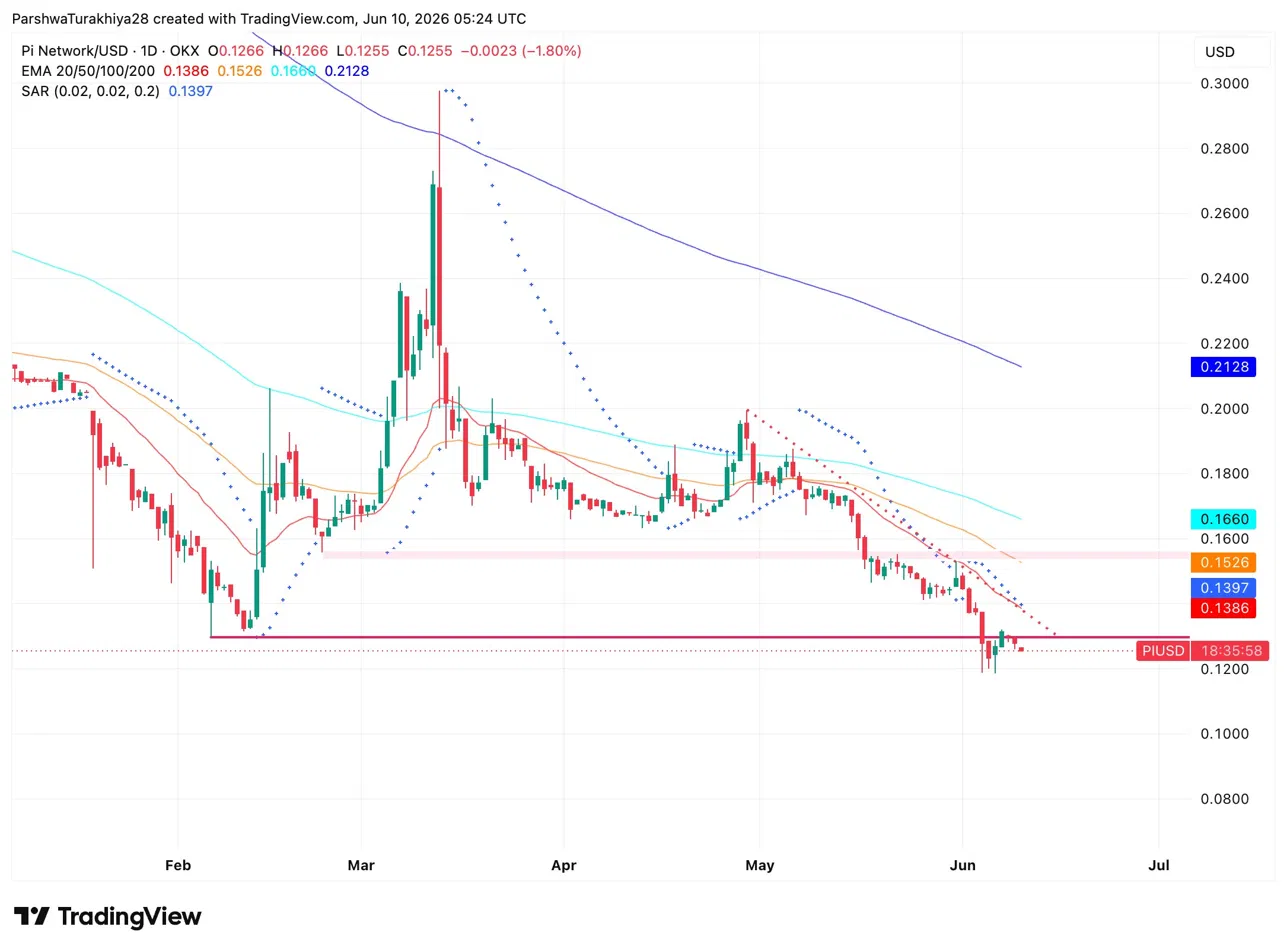 Pi Network Price Prediction: Protocol 25 Deadline Is 8 Days Away As PI Hits Its All Time Low