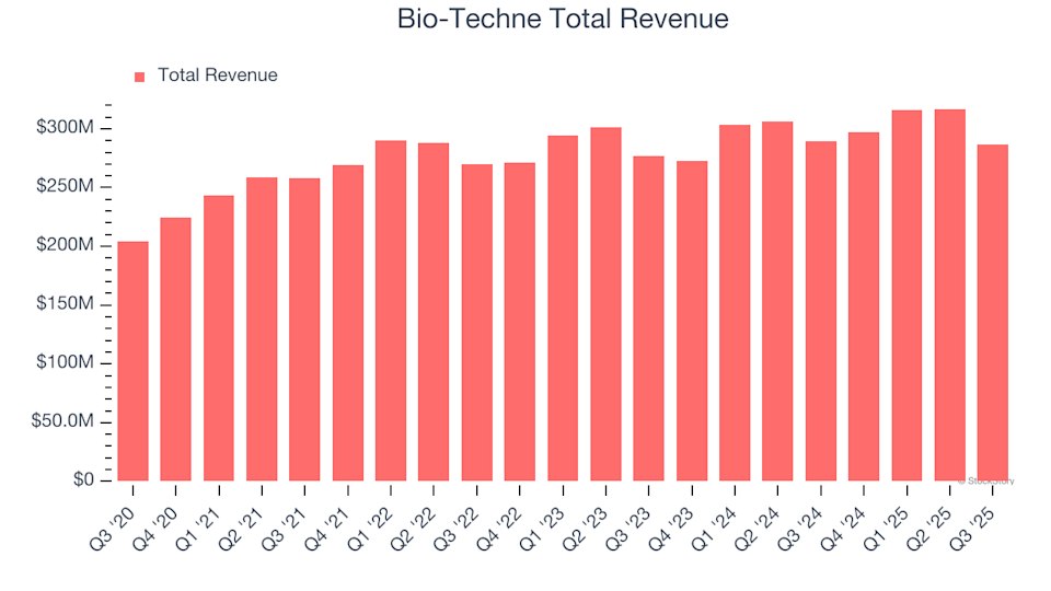 Bio-Techne (TECH) Announces Earnings Tomorrow: Here’s What You Should Know image
