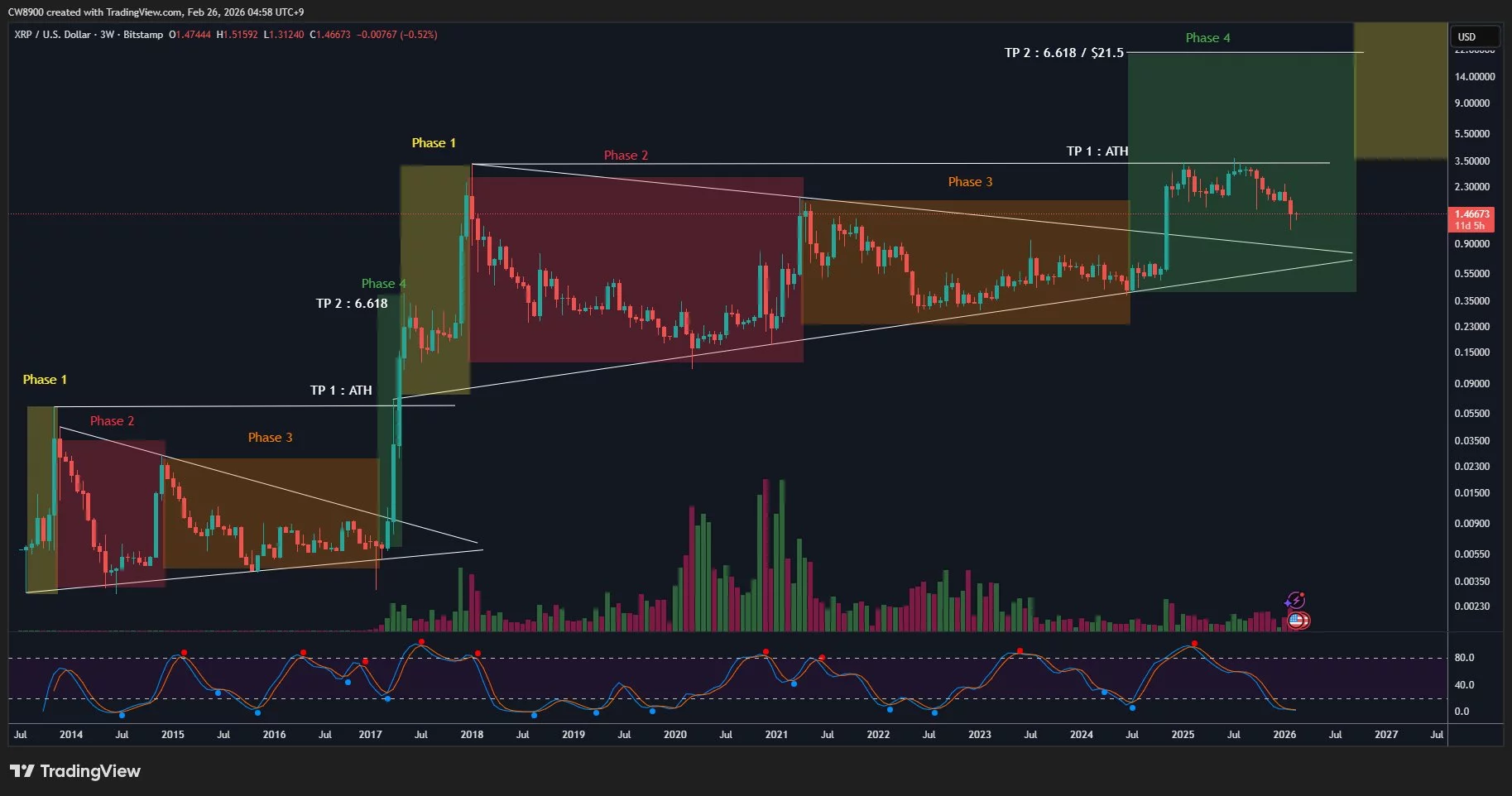  XRP price prediction as trader says “Phase 4” rally is about to begin 