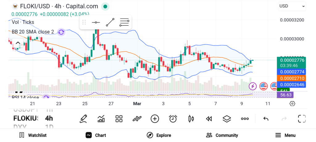 3 Best Memecoins to Accumulate for 2026 Gains — FLOKI, BONK, and MOG image 0