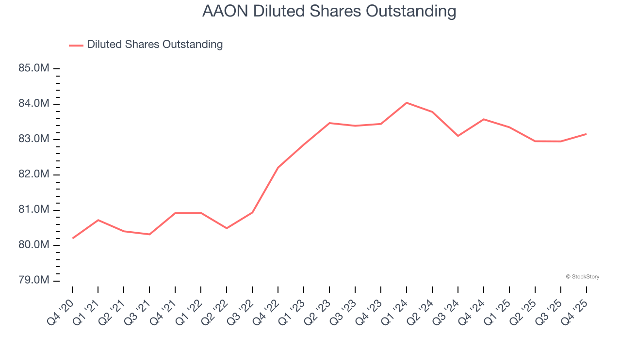 AAON's (NASDAQ:AAON) Q4 CY2025 Sales Beat Estimates image 6