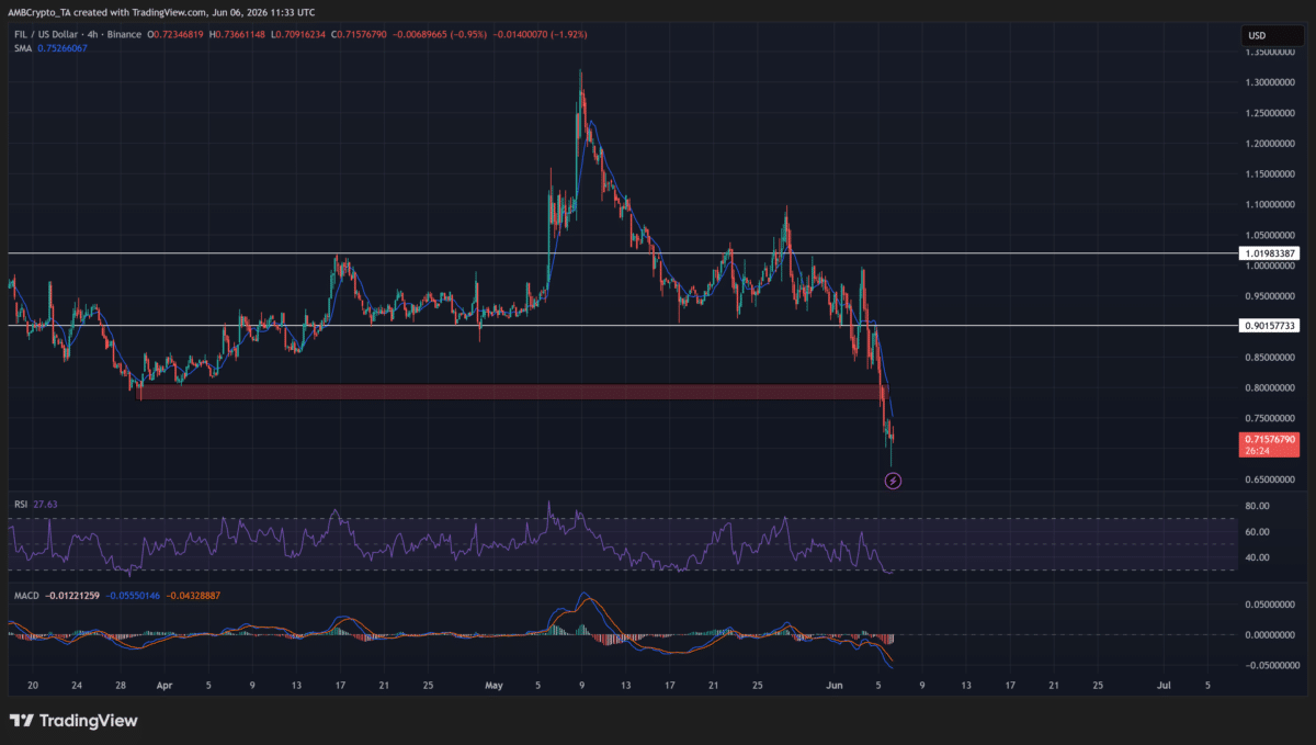 Filecoin: Why FIL’s breakdown below $0.80 signals a major shift image 2