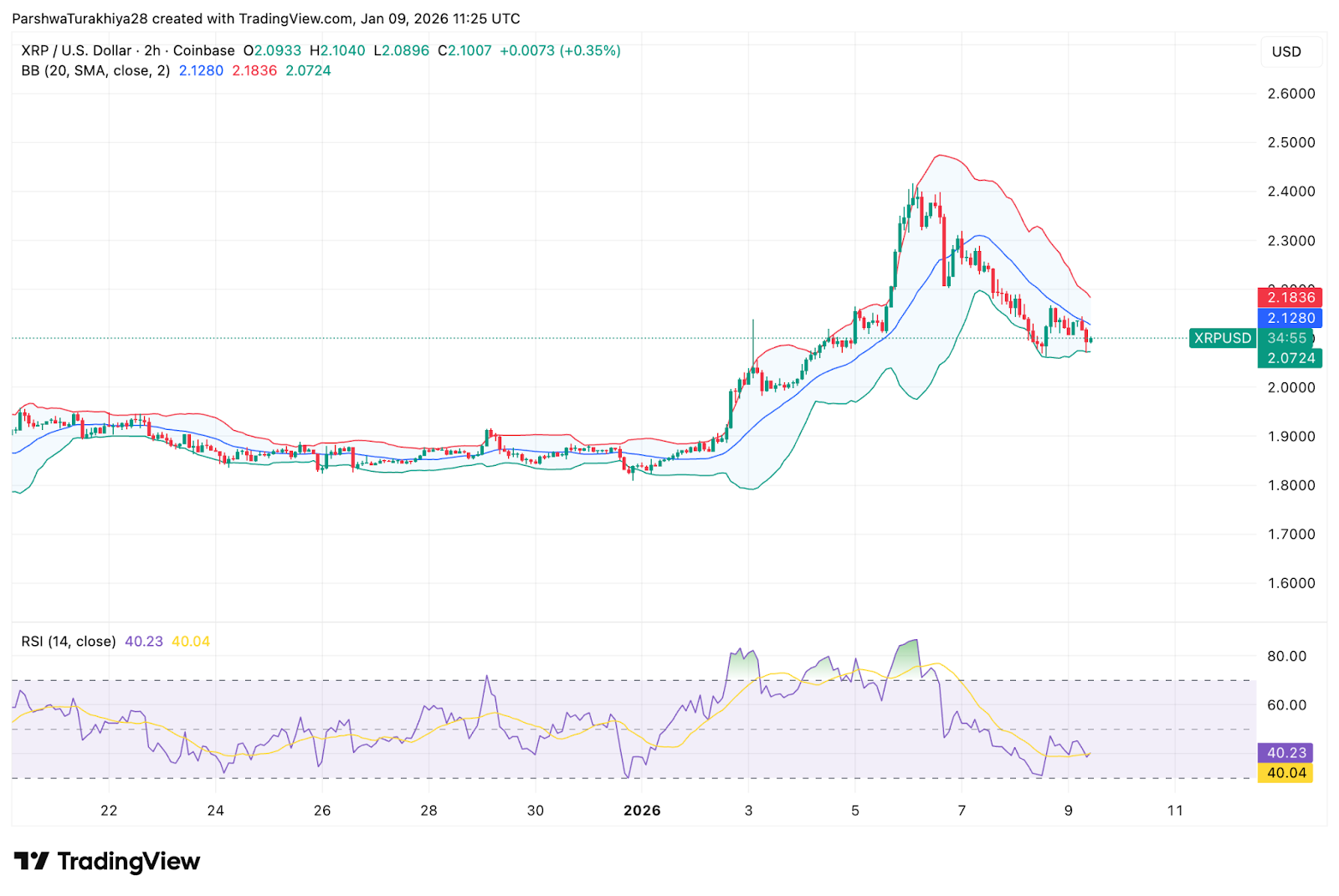 Previsão de Preço do XRP: Tendência de Baixa Persiste Enquanto Fluxos de ETF se Tornam Seletivos