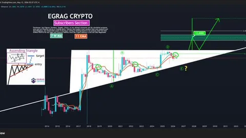 XRP Price Outlook Tracks EGRAG’s Macro Compression Setup
