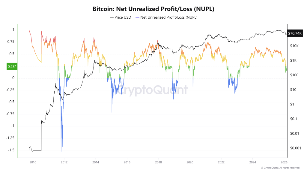 Bitcoin Price Signals Mixed Cycle Setup as Exchange Supply Hits 8-Year Low image 1
