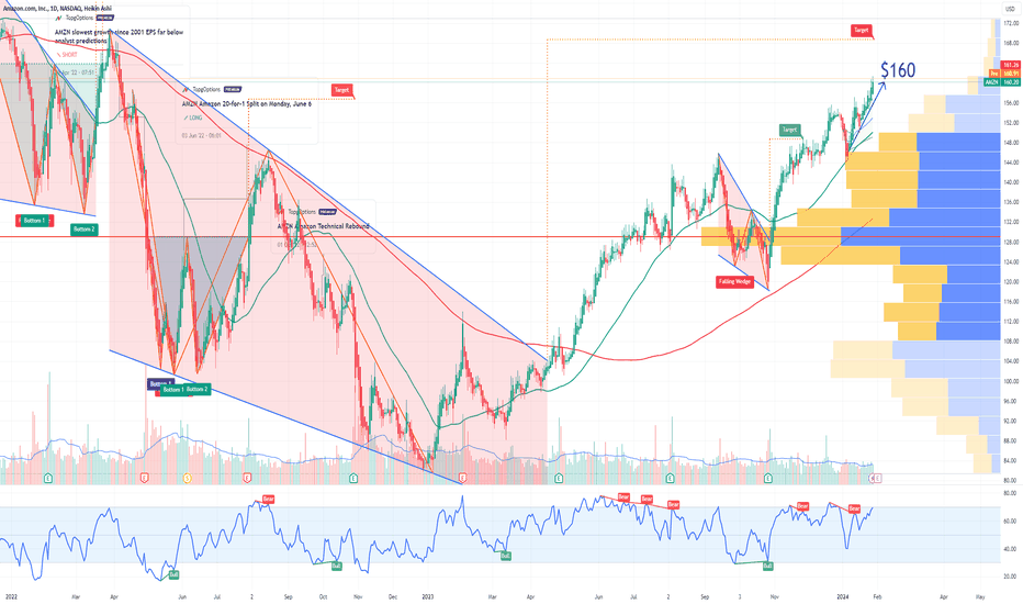 AMZN Amazon Options Ahead of Earnings