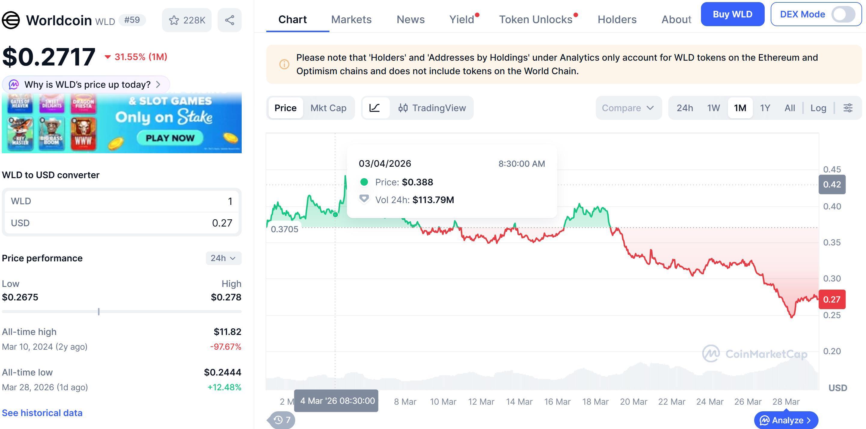 Sam Altman’s World Foundation sells $65M in WLD as token hits new lows