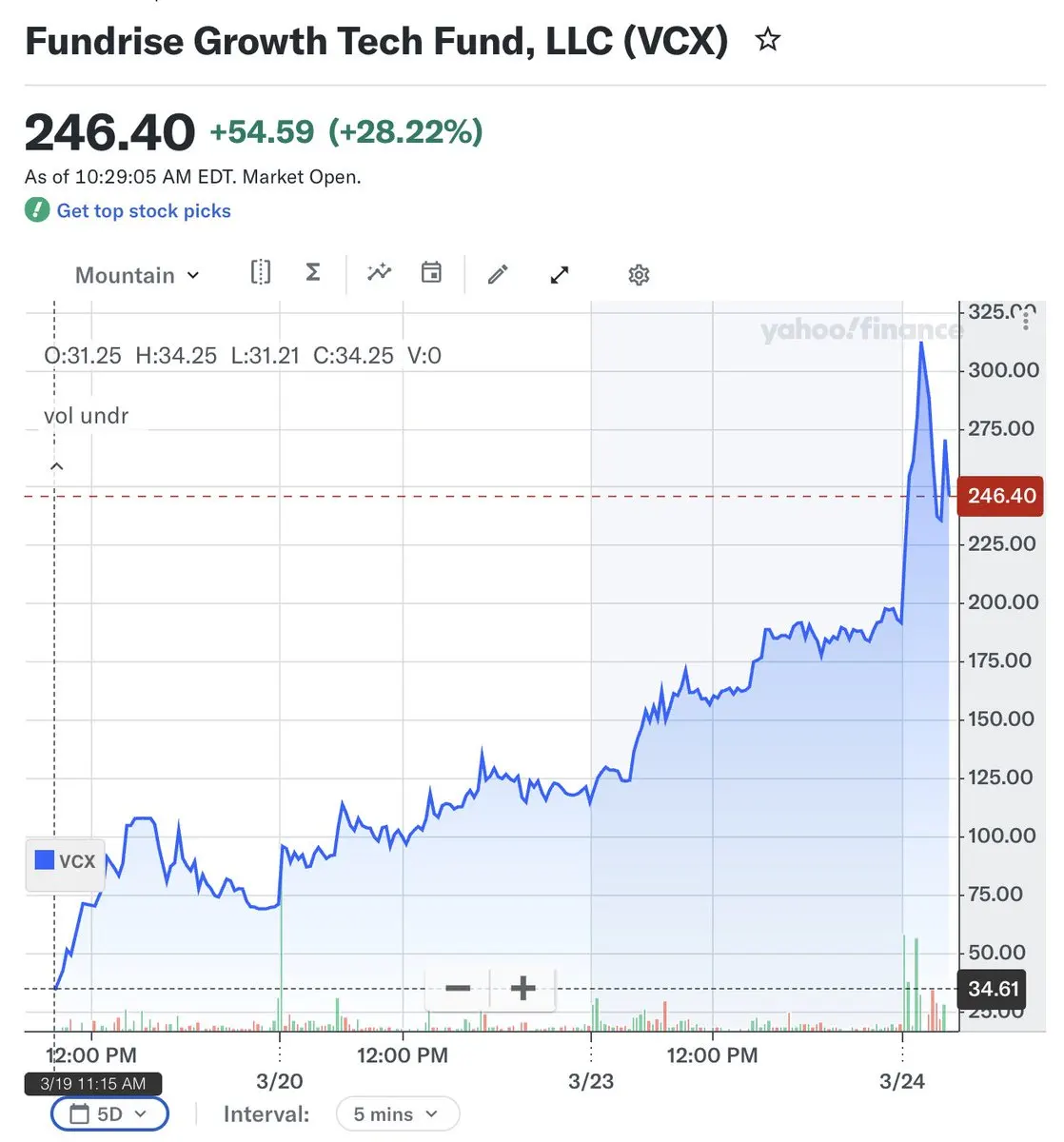 买不到 Anthropic 的人，把它的影子股炒到了 16 倍