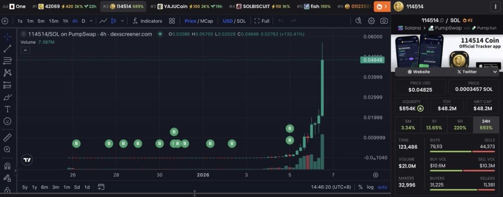 Solanaトレーダーが$321を$2.18ミリオンに、114514トークンが急騰