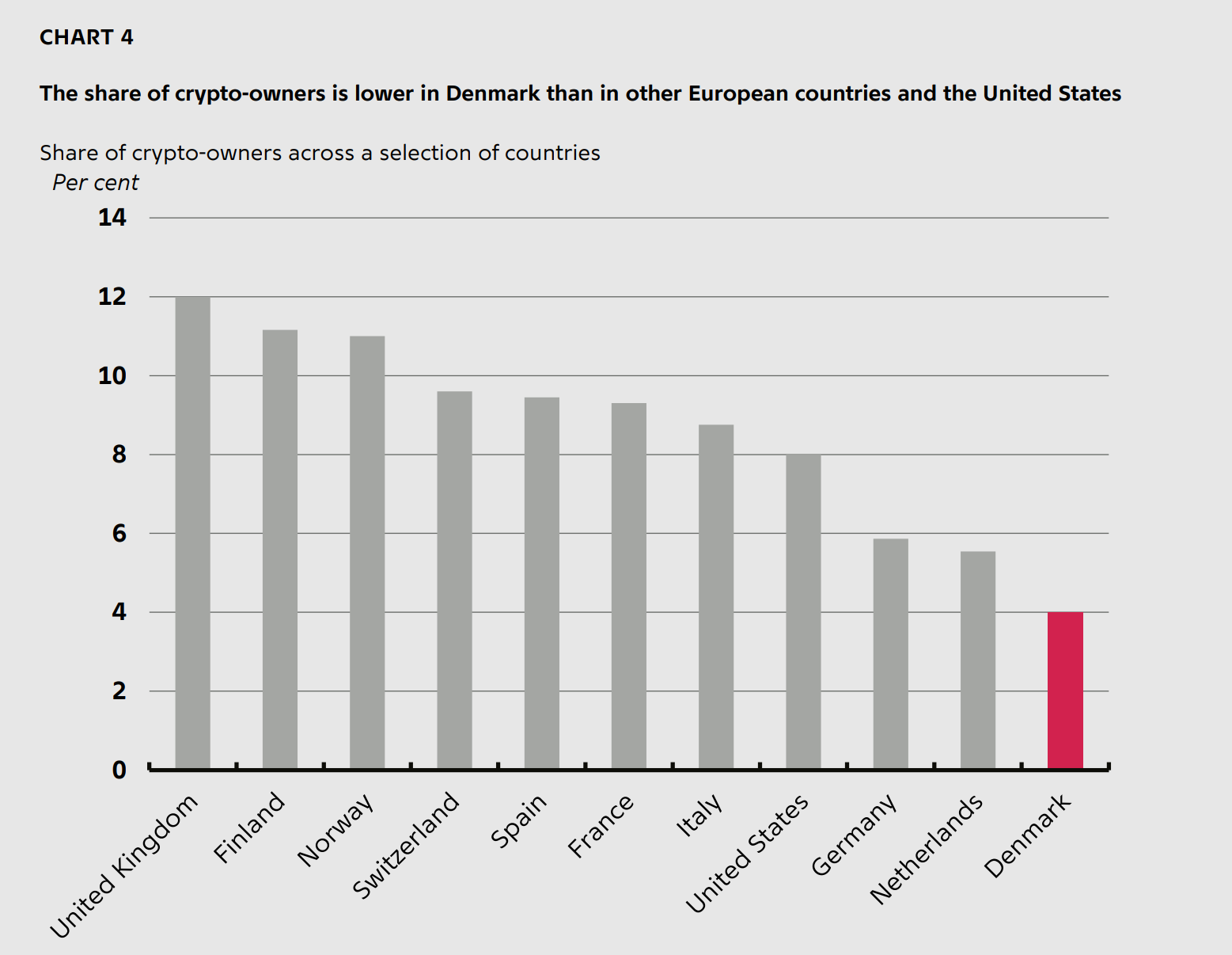 Only 4% of Danish citizens hold crypto, far below other European countries