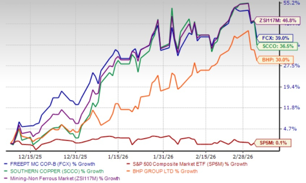 Freeport-McMoRan's Stock Surges 39% Over Three Months: What's the Best Way to Invest?