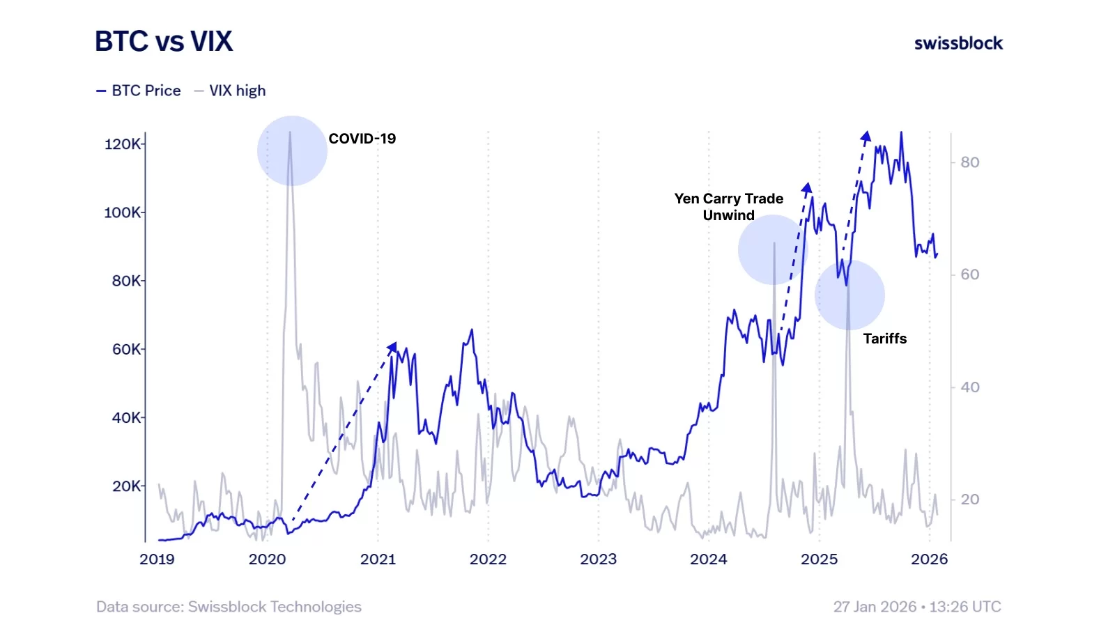 Bitcoin Vive Tiempos Históricos