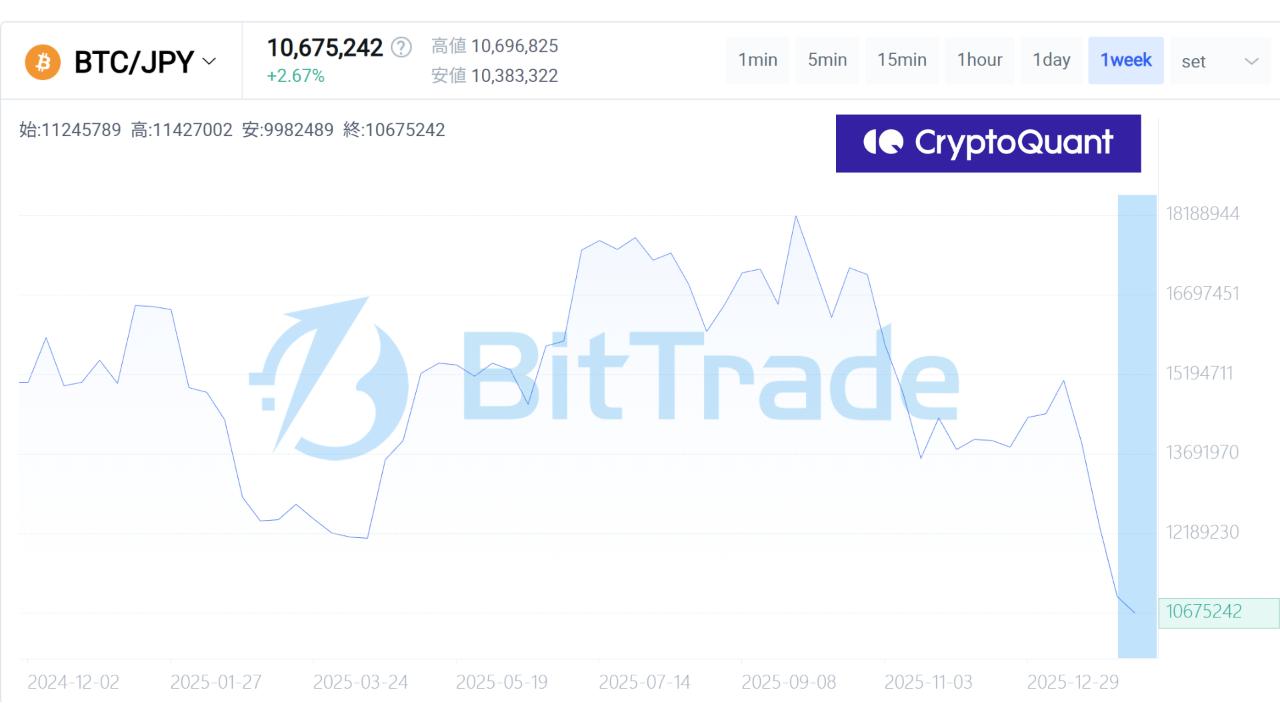 سعر البيتكوين يواجه مواجهة بقيمة 70 ألف دولار بعد انتعاشه الحاد image 0