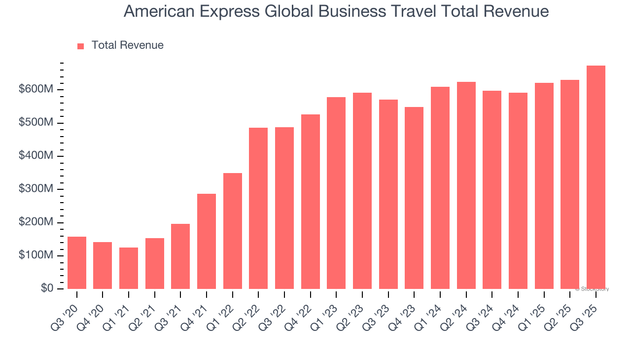 American Express Global Business Travel (GBTG) Q4 Earnings: What To Expect