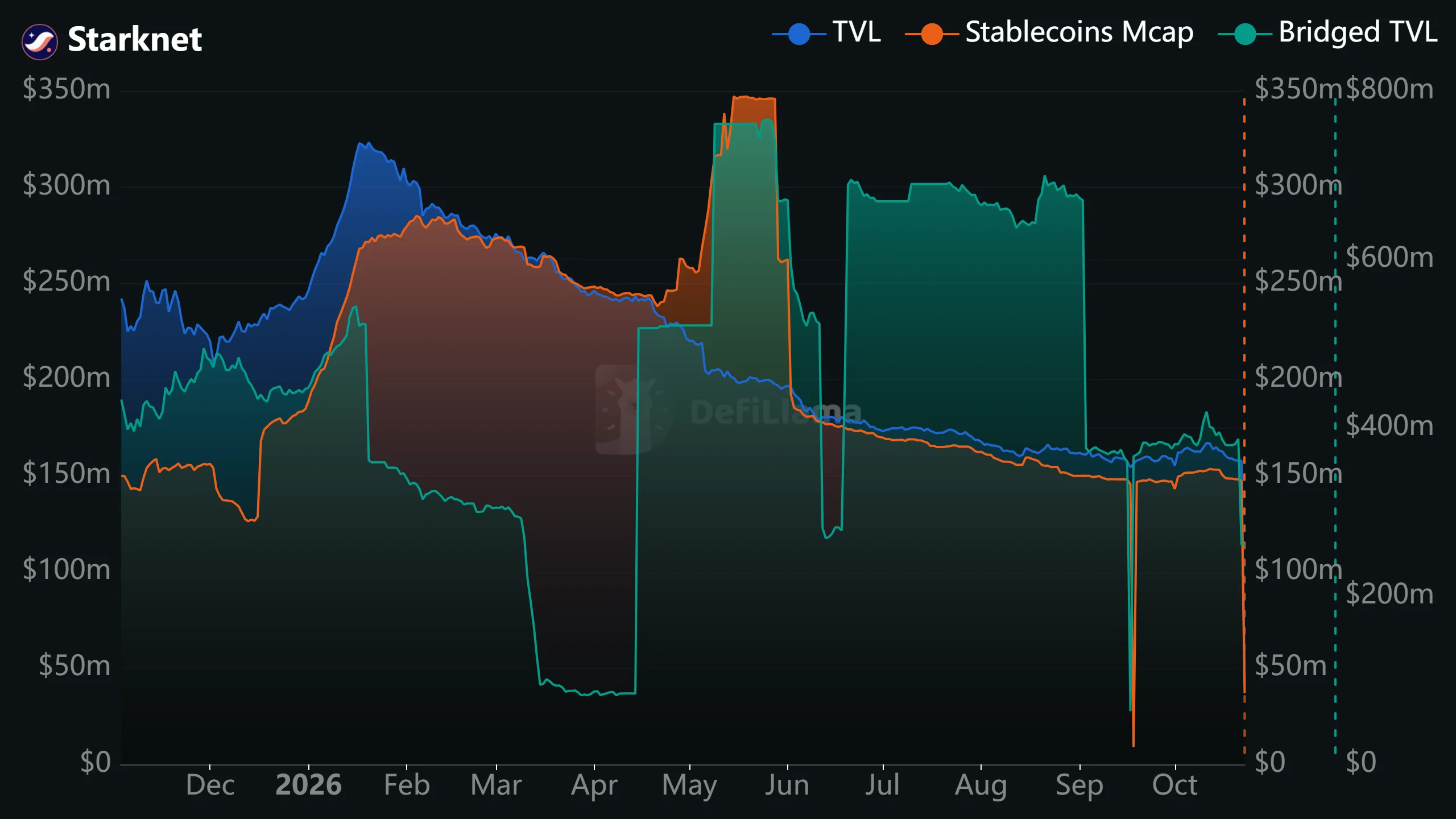 Starknet TVL crashes 3.7x to $42M after getting 93% vote to become L1 image 0