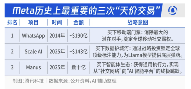 数十亿美金收购在赌什么？Manus 倒向 Meta 的 N 个关键解读 image 1