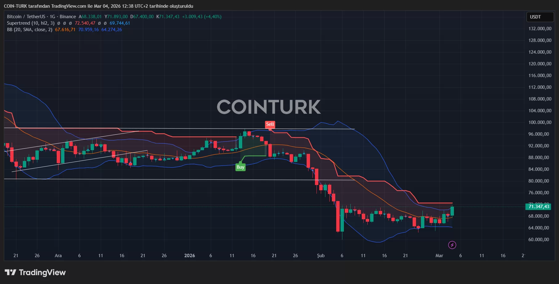 Bitcoin Surges Past $71,000 as Geopolitical Tensions Ease image 0