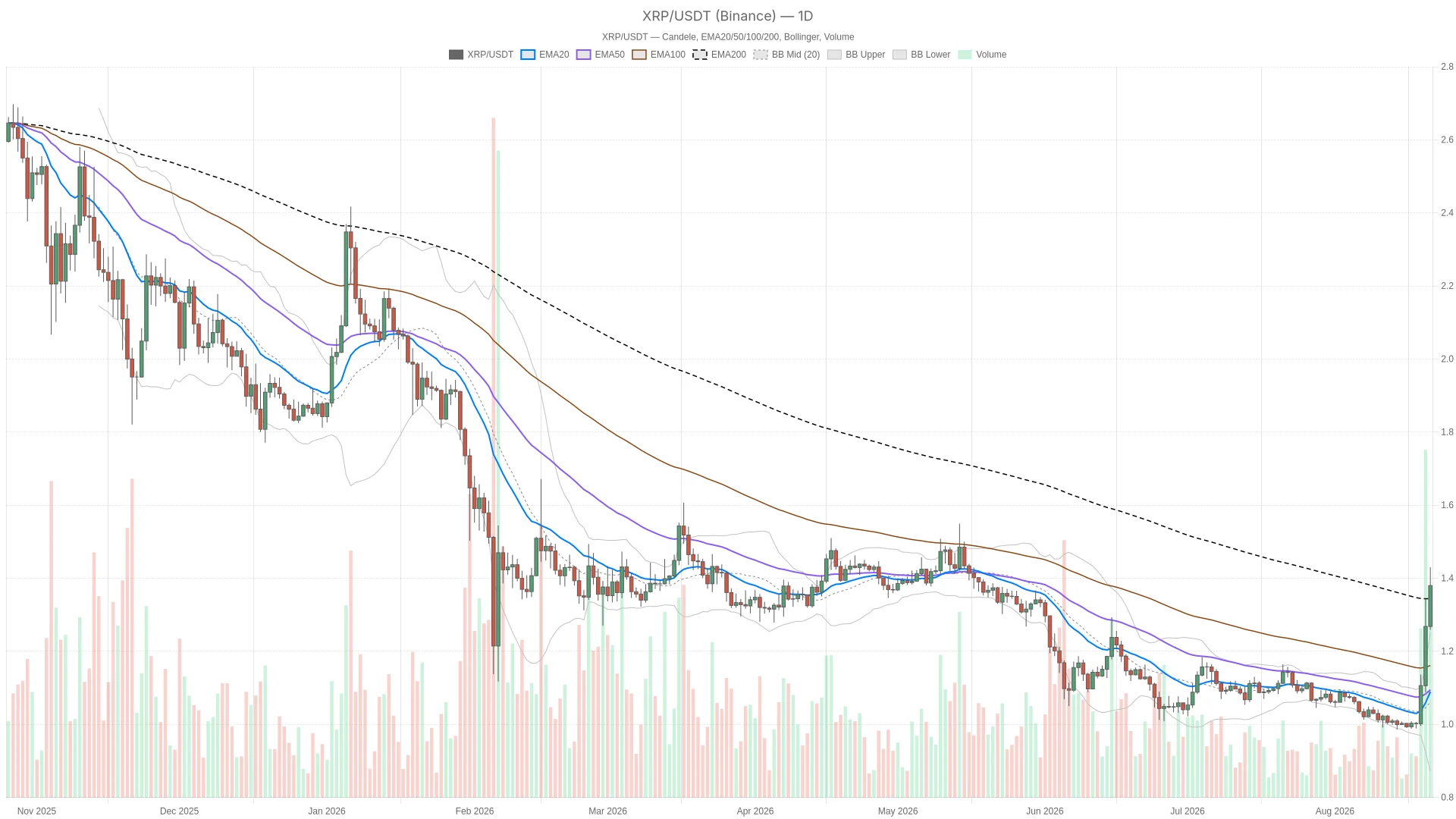XRP Flashes Historic Overbought Signal as Ripple Price Today Holds $1.38 image 0