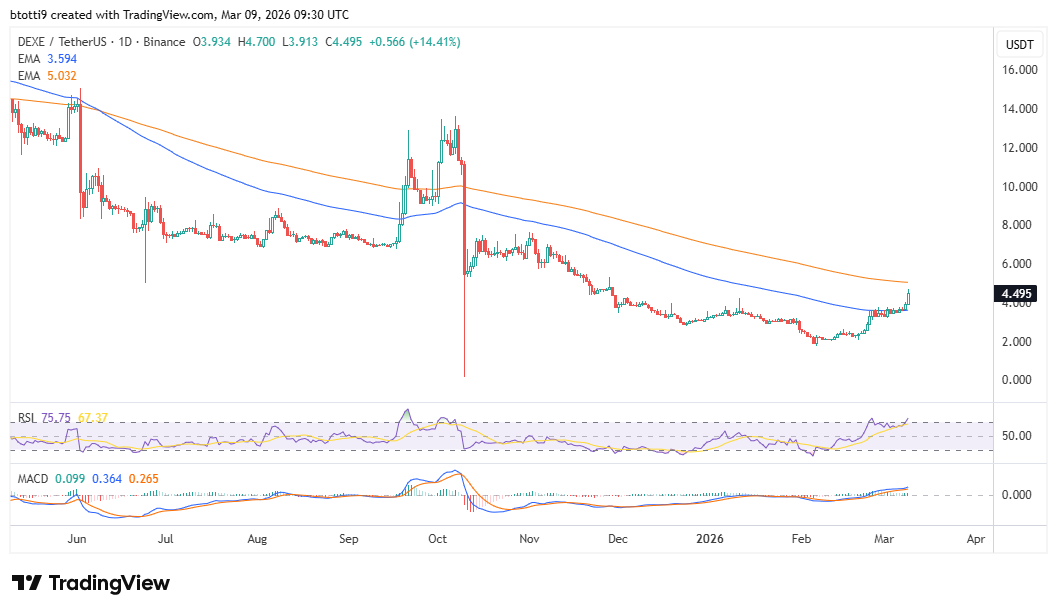 DeXe price hits 3-month high amid 22% rally: What’s next?
