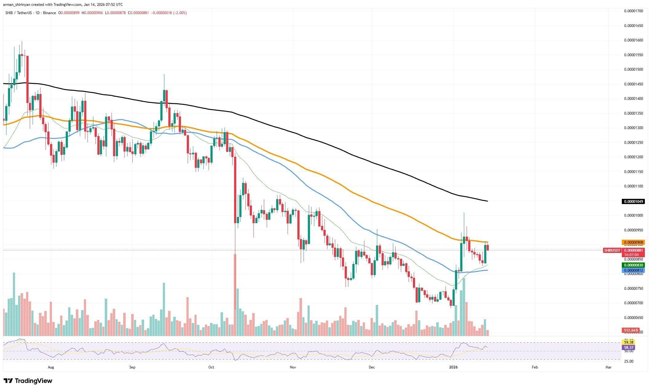Shiba Inu (SHIB) Hits Worst Resistance of 2026: Will It Break It With 15% Spike? image 2