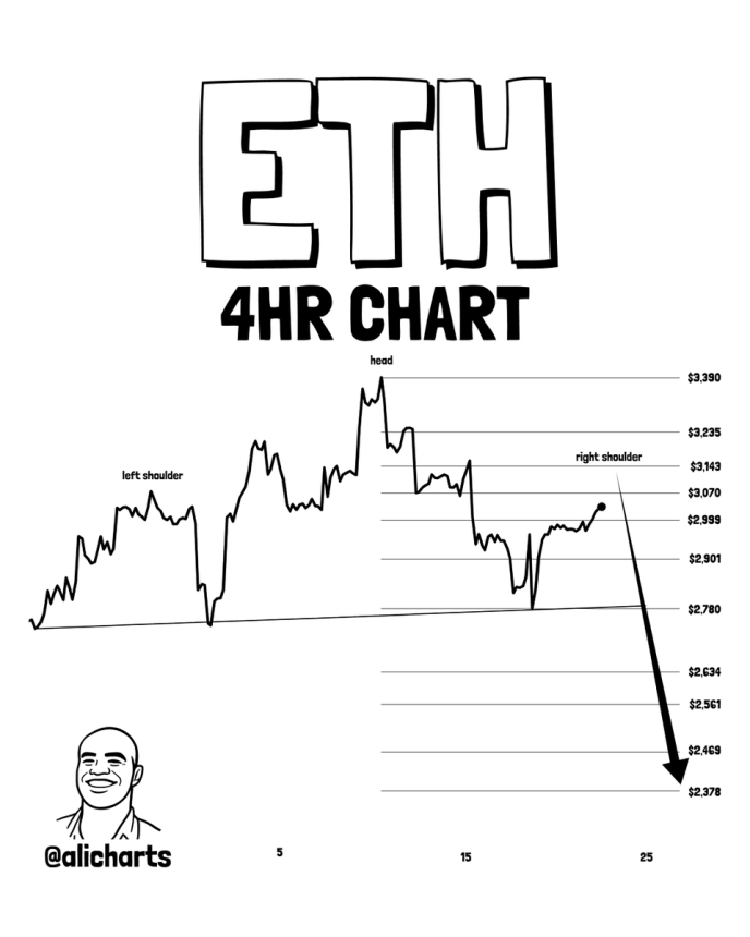 Ethereum Head And Shoulder Pattern Signals $2,400 Breakdown image 1