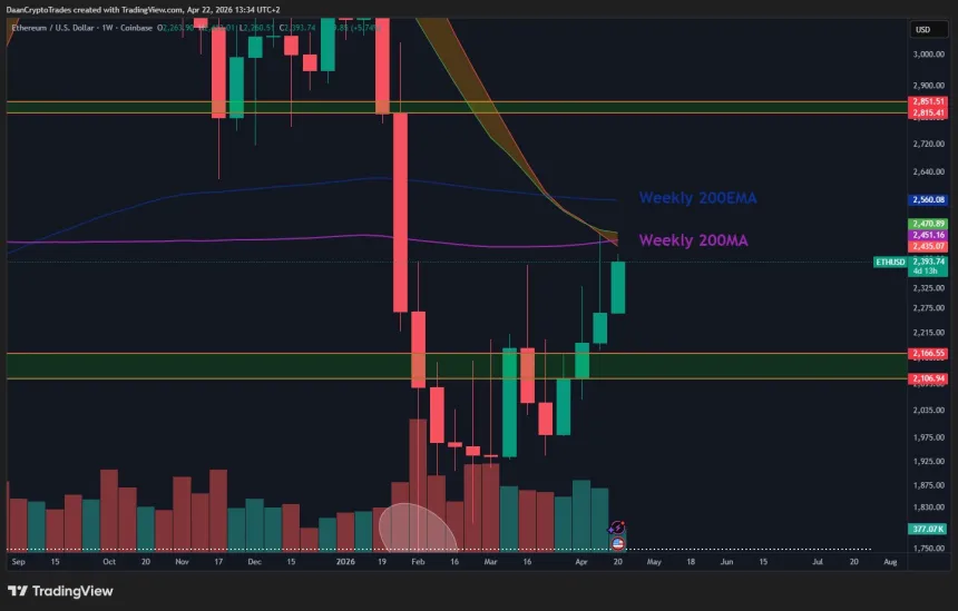 Ethereum Faces ‘Moment Of Truth’ As Price Eyes $2,450