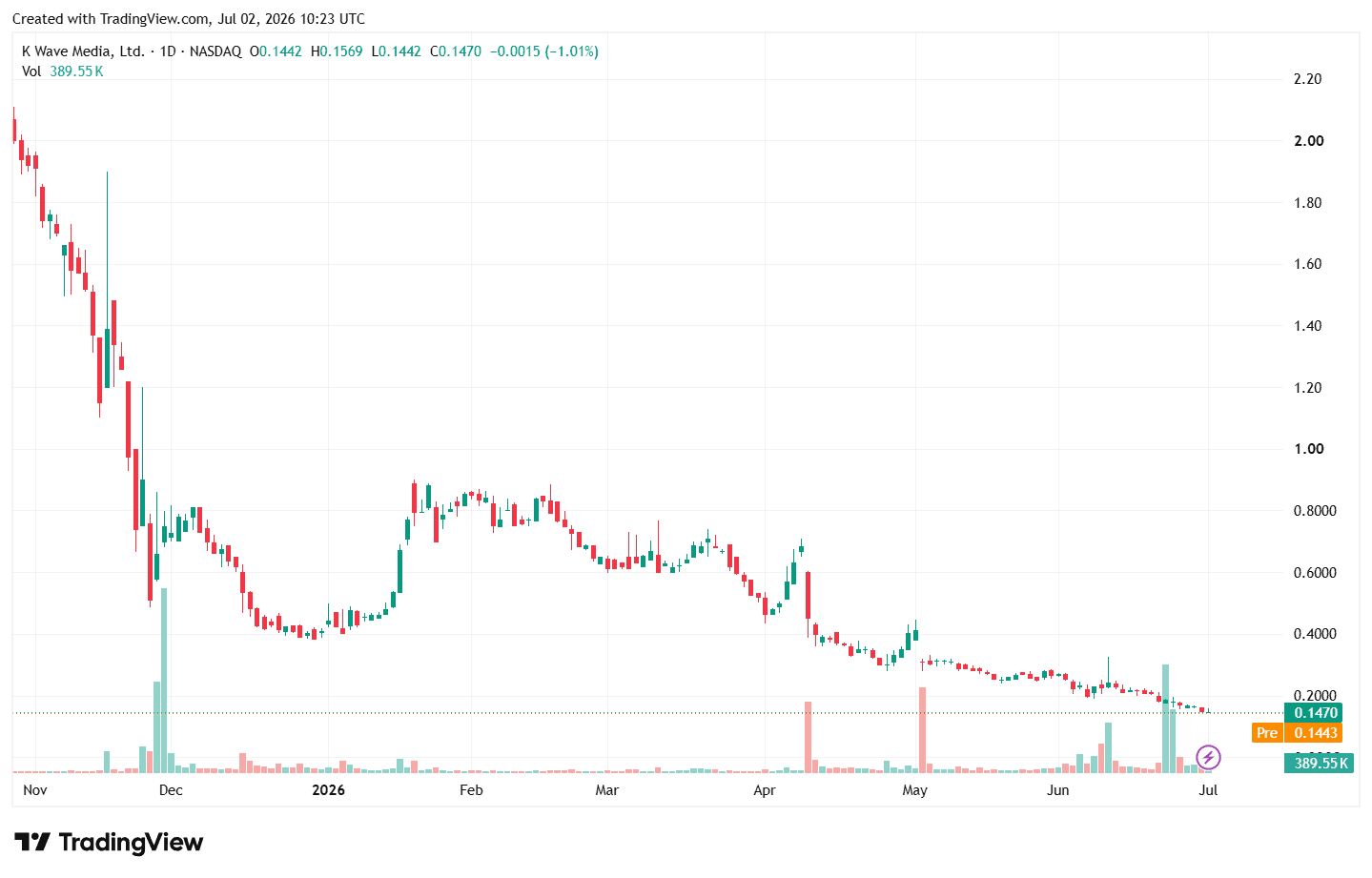 K Wave Media продала последние биткоины