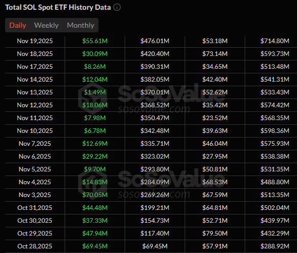 ETF Solana : 20 jours d’entrées positives depuis le lancement du 28 octobre