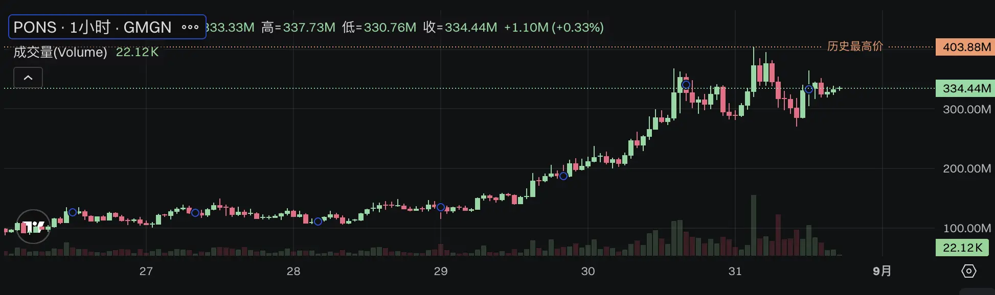 上线不足两个月，Robinhood Chain 多项指标刷新纪录 image 2