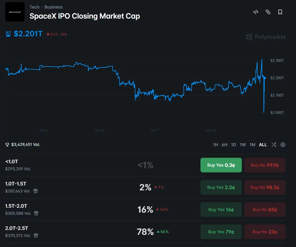 SpaceX debut turns tokenized stocks into crypto’s hottest sector