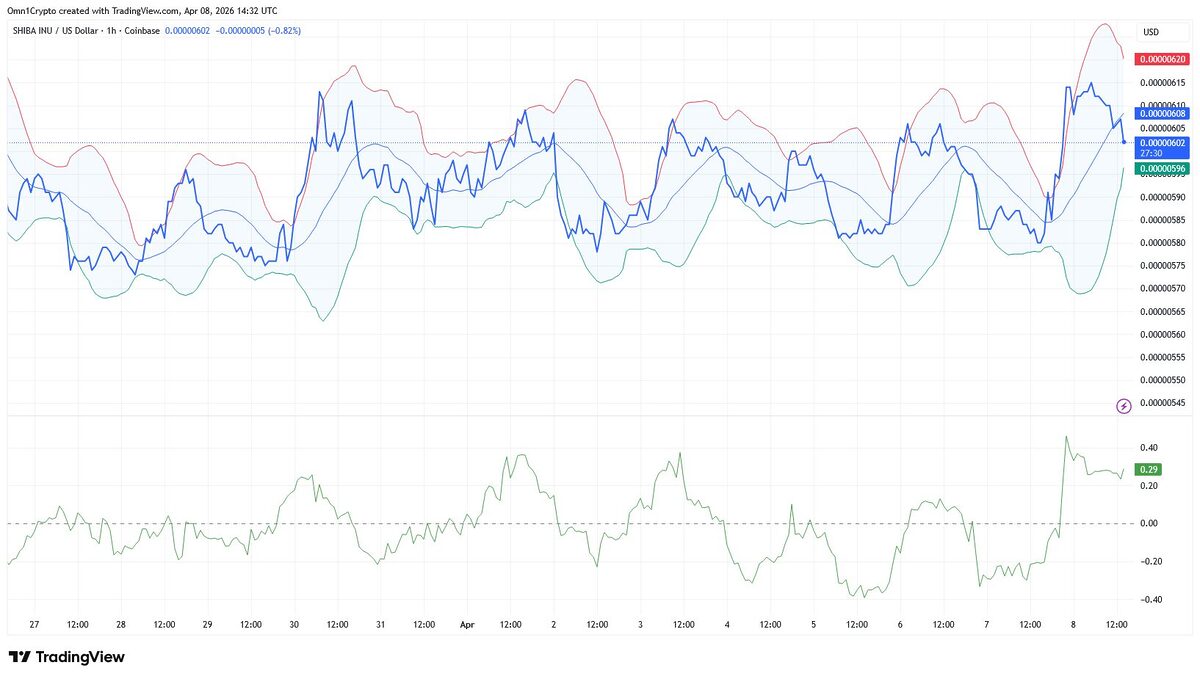 SHIB & DOGE Fetch 5%: Is a Big Triangle Breakout Looming?
