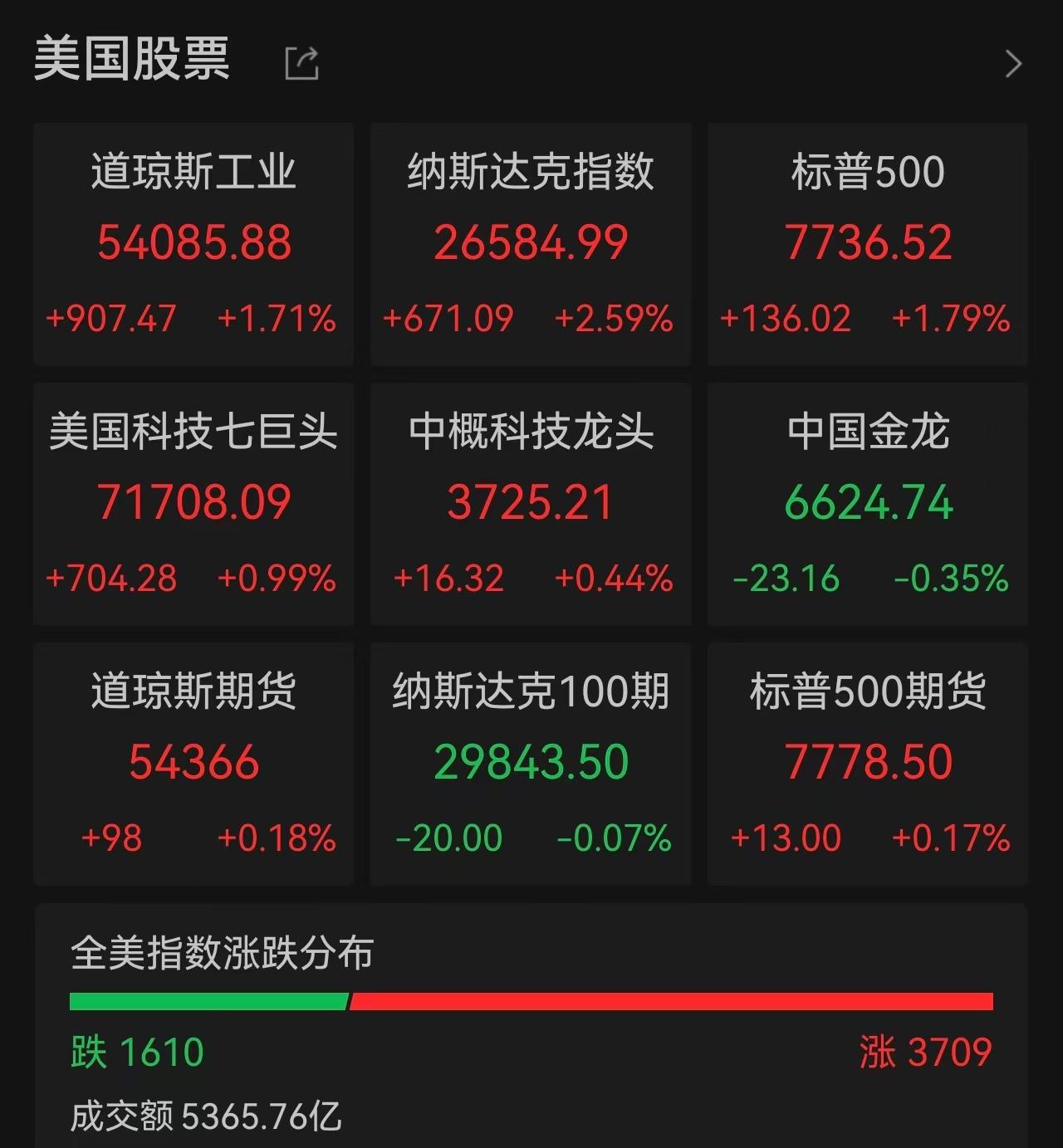 道指首破54000点、标普站上7700点,半导体、存储、光通信全线爆发,国际油价重挫6%
