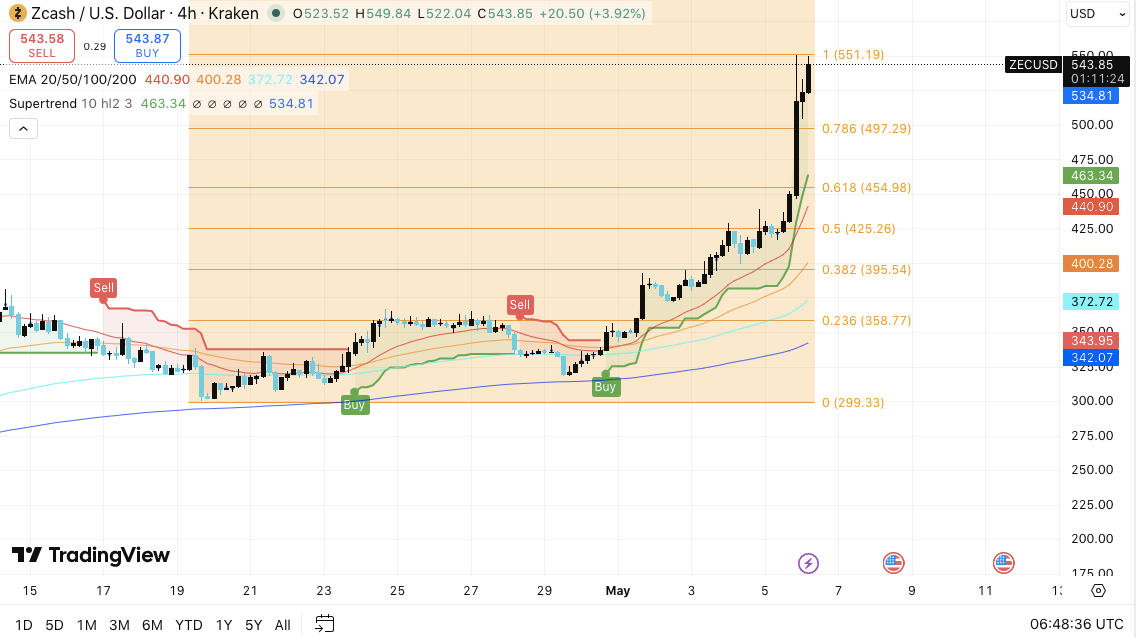 Zcash Price Prediction: ZEC Surges 30% as Bulls Eye $600 Target